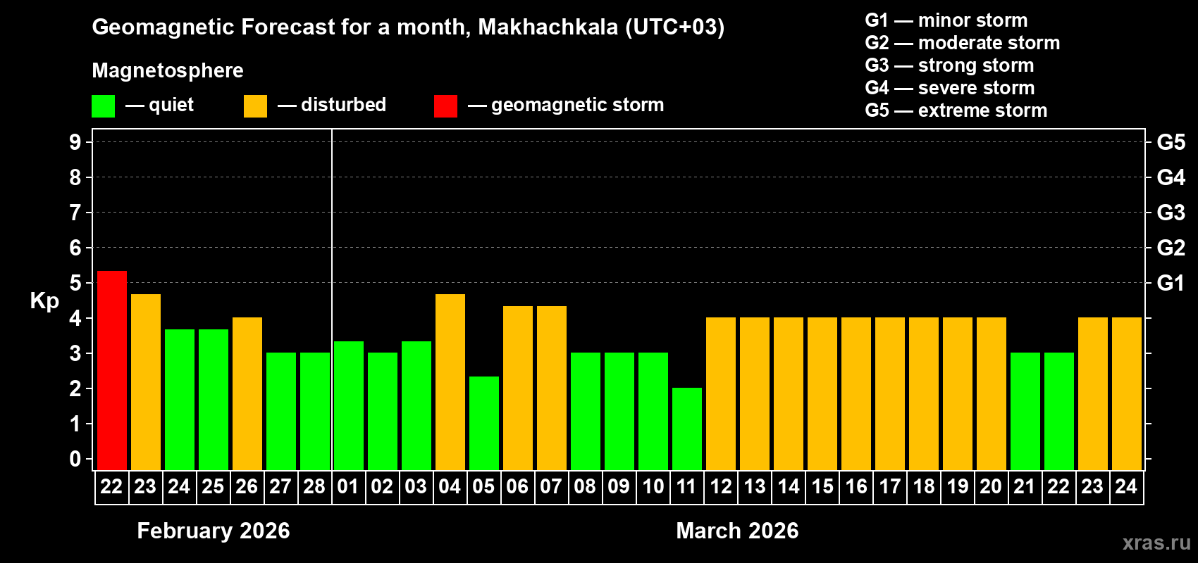 Forecast of the daily maximal value of geomagnetic index&nbsp;Kp for <b>1 month</b> (31 days) <b>from Feb 22, 2026 to Mar 24, 2026</b>