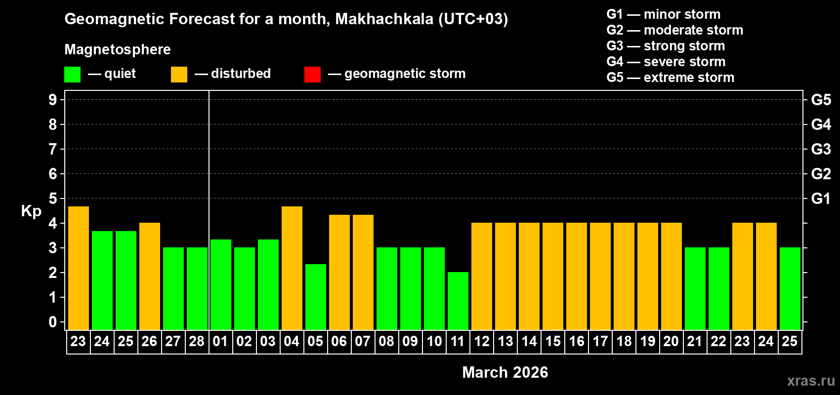 Forecast of the daily maximal value of geomagnetic index&nbsp;Kp for <b>1 month</b> (31 days) <b>from Feb 23, 2026 to Mar 25, 2026</b>