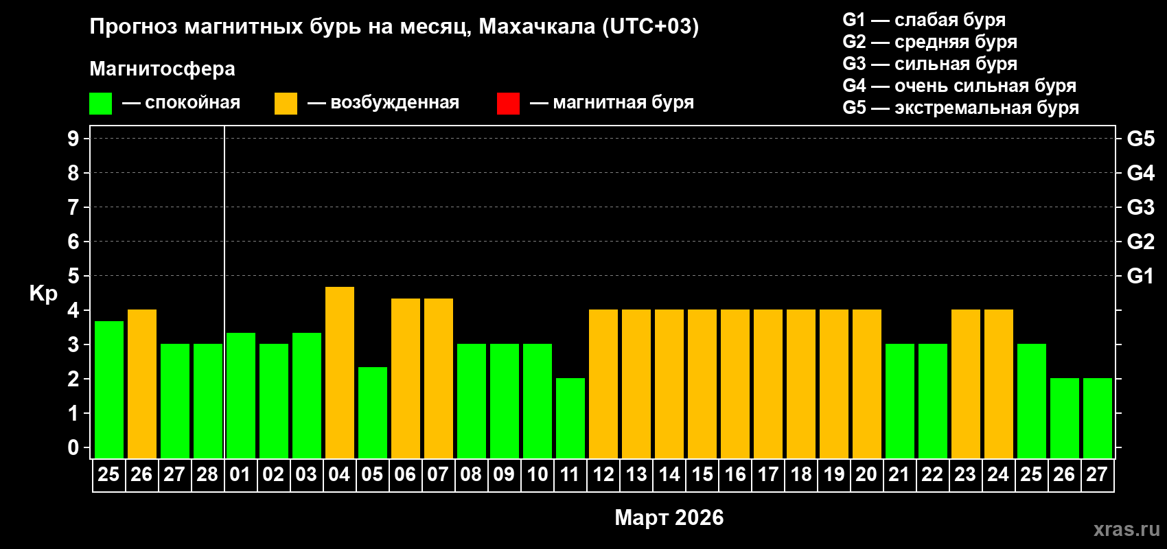 Прогноз максимального суточного геомагнитного индекса&nbsp;Kp на <b>1 месяц</b> (31 день) <b>с 25 февраля по 27 марта 2026 г</b>