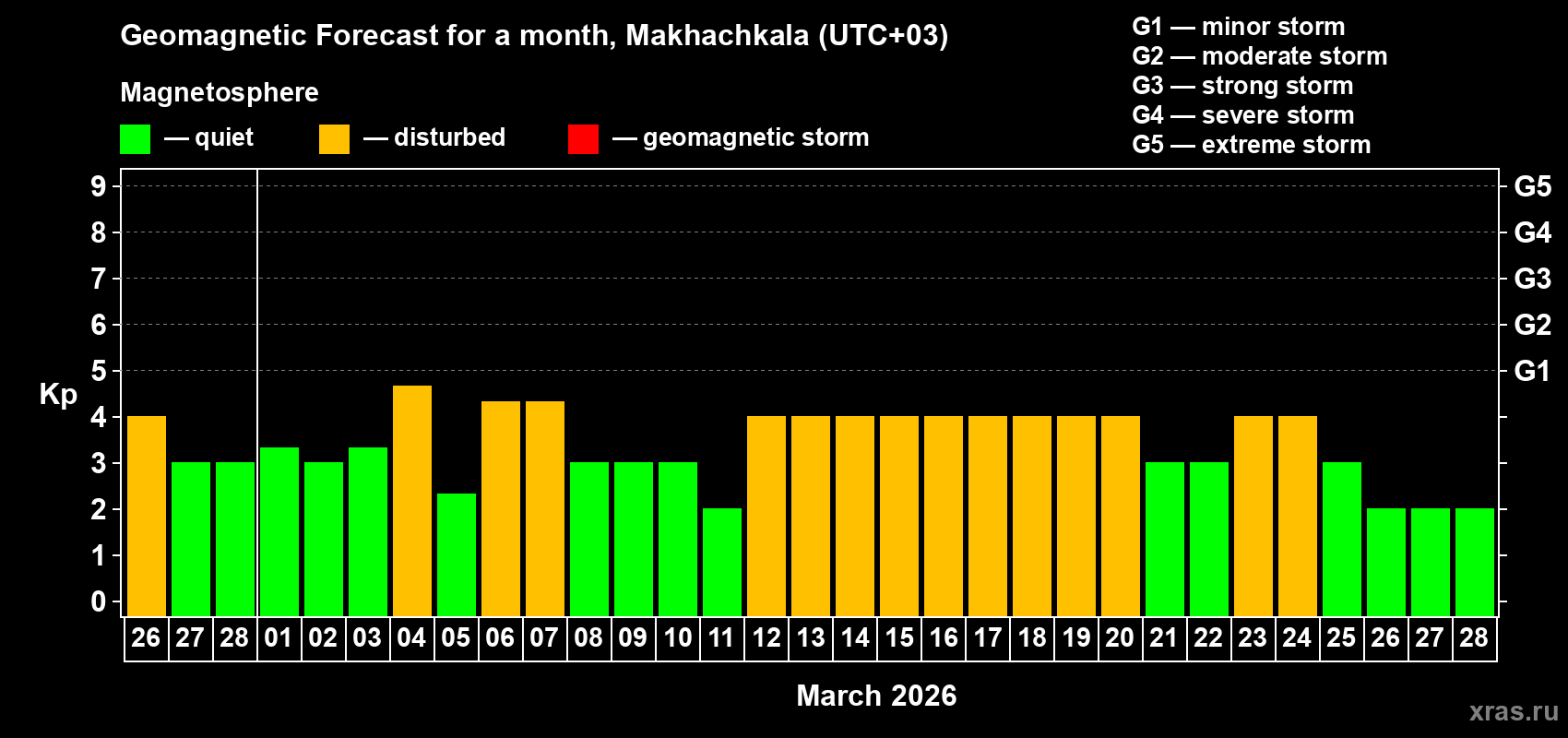 Forecast of the daily maximal value of geomagnetic index&nbsp;Kp for <b>1 month</b> (31 days) <b>from Feb 26, 2026 to Mar 28, 2026</b>