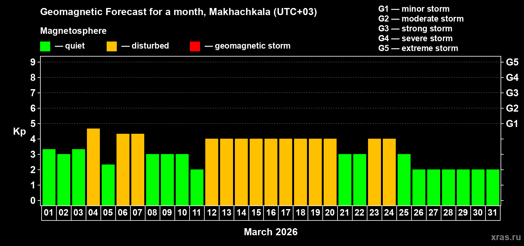 Forecast of the daily maximal value of geomagnetic index&nbsp;Kp for <b>1 month</b> (31 days) <b>from Mar 01, 2026 to Mar 31, 2026</b>