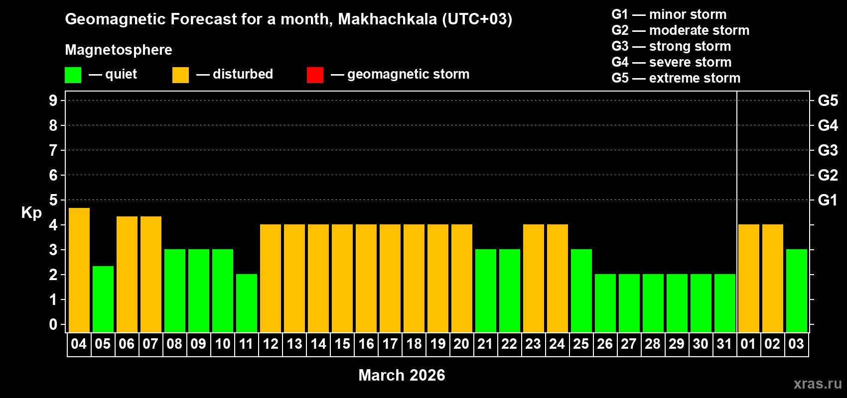 Forecast of the daily maximal value of geomagnetic index Kp for <b>1 month</b> (31 days) <b>from Mar 04, 2026 to Apr 03, 2026</b>