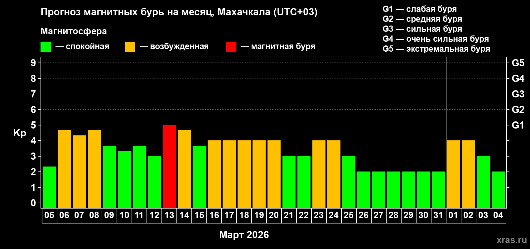Прогноз максимального суточного геомагнитного индекса&nbsp;Kp на <b>1 месяц</b> (31 день) <b>с 05 марта по 04 апреля 2026 г</b>