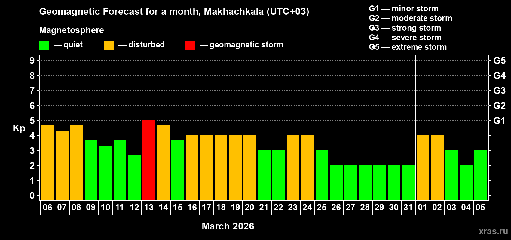 Forecast of the daily maximal value of geomagnetic index&nbsp;Kp for <b>1 month</b> (31 days) <b>from Mar 06, 2026 to Apr 05, 2026</b>