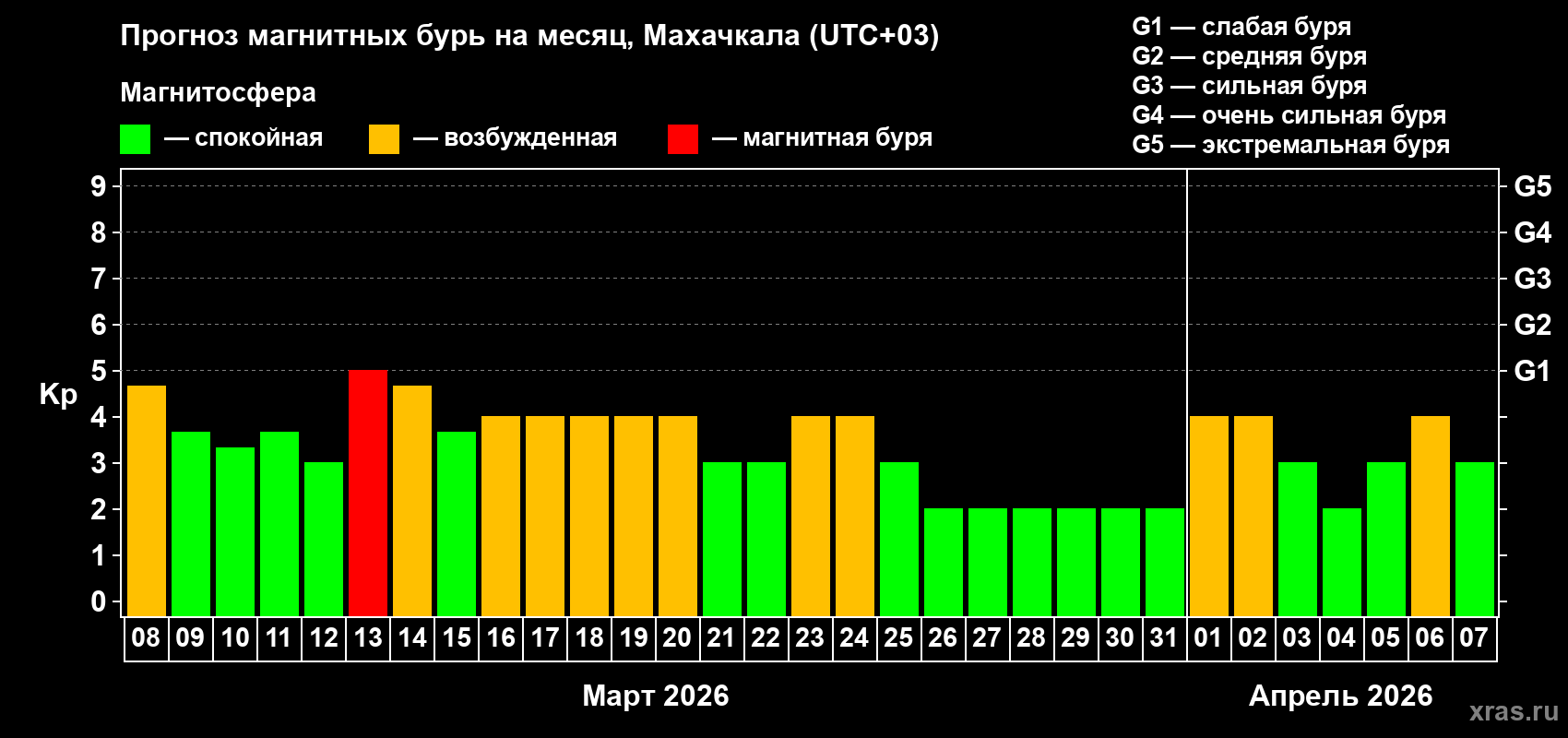 Прогноз максимального суточного геомагнитного индекса&nbsp;Kp на <b>1 месяц</b> (31 день) <b>с 08 марта по 07 апреля 2026 г</b>