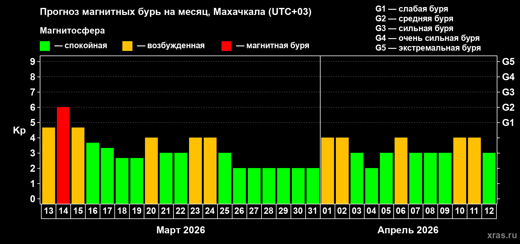 Прогноз максимального суточного геомагнитного индекса&nbsp;Kp на <b>1 месяц</b> (31 день) <b>с 13 марта по 12 апреля 2026 г</b>