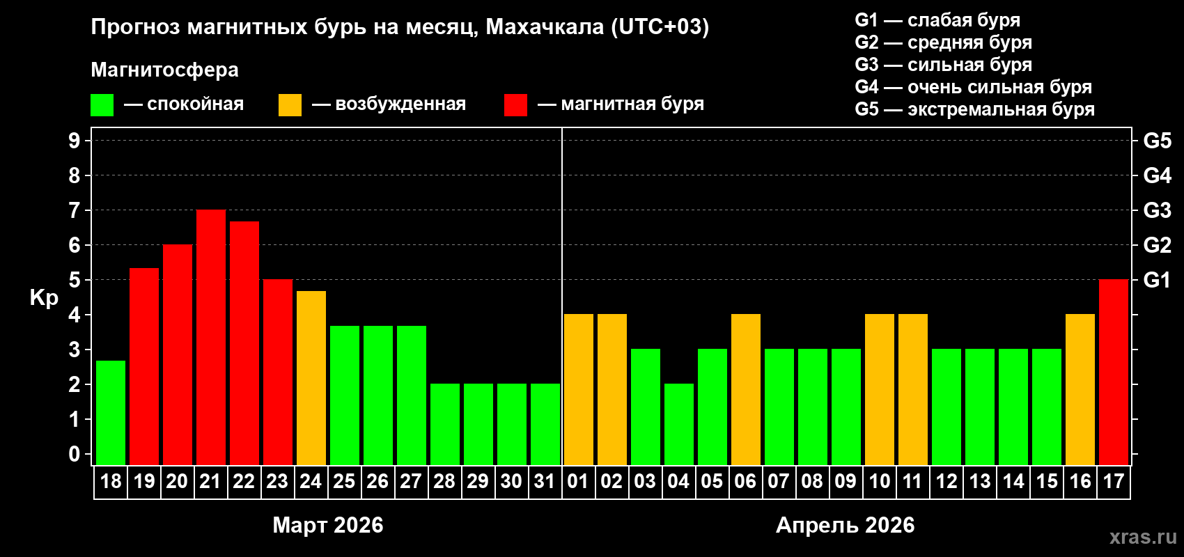 Прогноз максимального суточного геомагнитного индекса&nbsp;Kp на <b>1 месяц</b> (31 день) <b>с 18 марта по 17 апреля 2026 г</b>