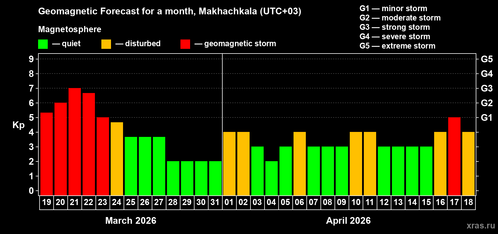 Forecast of the daily maximal value of geomagnetic index&nbsp;Kp for <b>1 month</b> (31 days) <b>from Mar 19, 2026 to Apr 18, 2026</b>