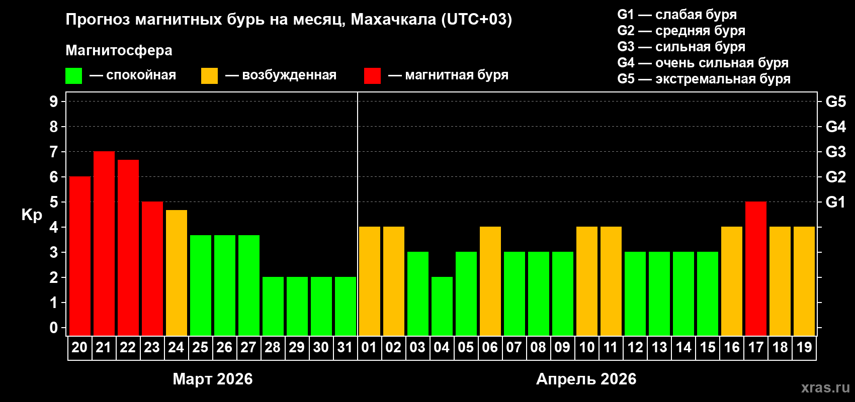 Прогноз максимального суточного геомагнитного индекса&nbsp;Kp на <b>1 месяц</b> (31 день) <b>с 20 марта по 19 апреля 2026 г</b>