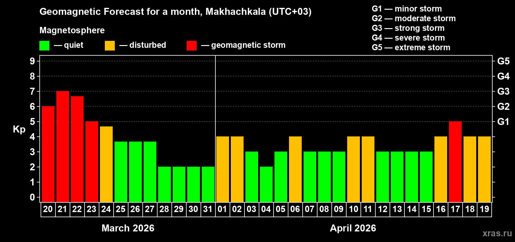 Forecast of the daily maximal value of geomagnetic index&nbsp;Kp for <b>1 month</b> (31 days) <b>from Mar 20, 2026 to Apr 19, 2026</b>