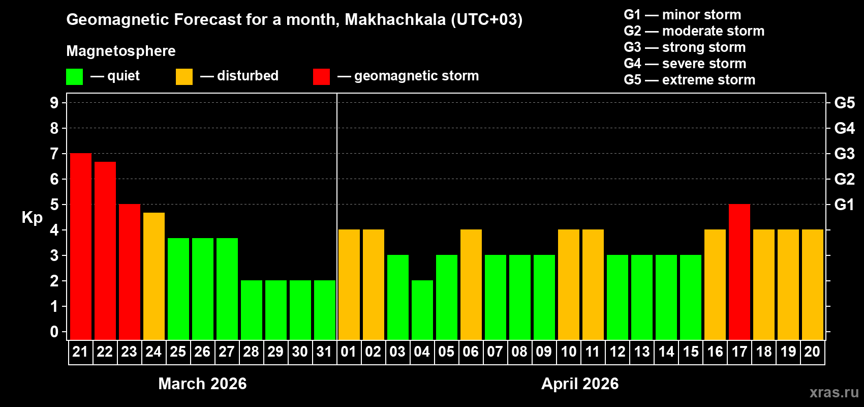 Forecast of the daily maximal value of geomagnetic index&nbsp;Kp for <b>1 month</b> (31 days) <b>from Mar 21, 2026 to Apr 20, 2026</b>