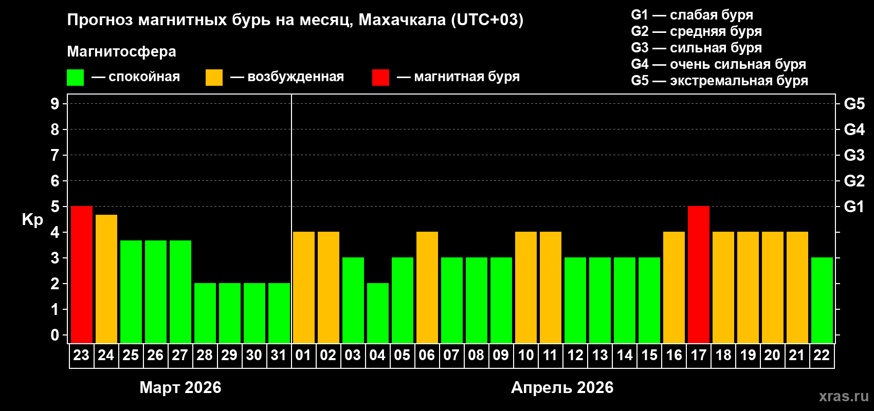 Прогноз максимального суточного геомагнитного индекса&nbsp;Kp на <b>1 месяц</b> (31 день) <b>с 23 марта по 22 апреля 2026 г</b>