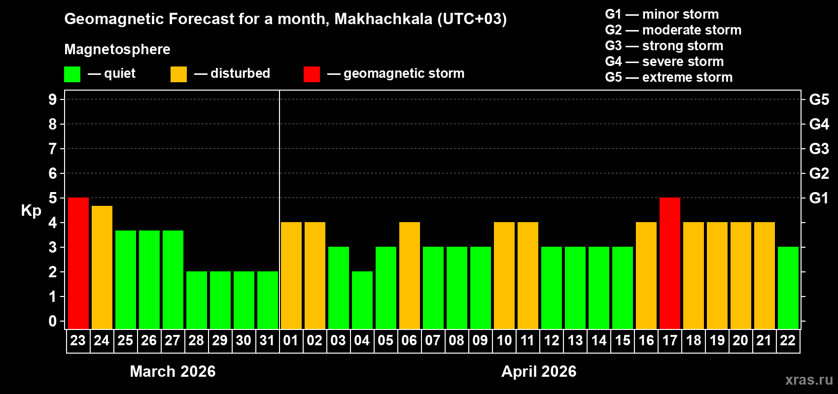 Forecast of the daily maximal value of geomagnetic index&nbsp;Kp for <b>1 month</b> (31 days) <b>from Mar 23, 2026 to Apr 22, 2026</b>