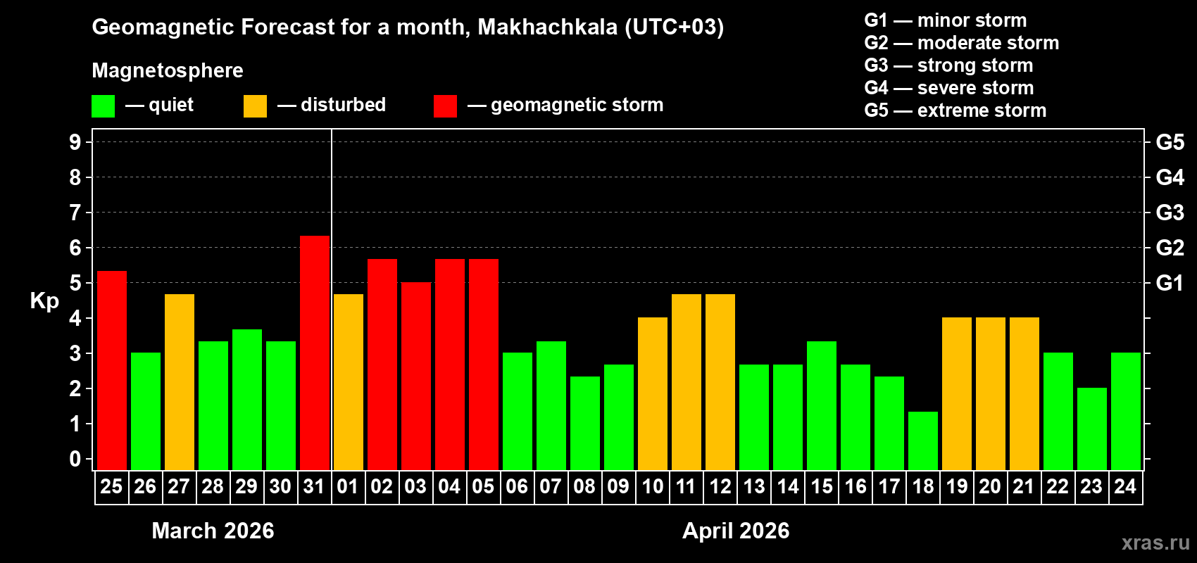Forecast of the daily maximal value of geomagnetic index&nbsp;Kp for <b>1 month</b> (31 days) <b>from Mar 25, 2026 to Apr 24, 2026</b>