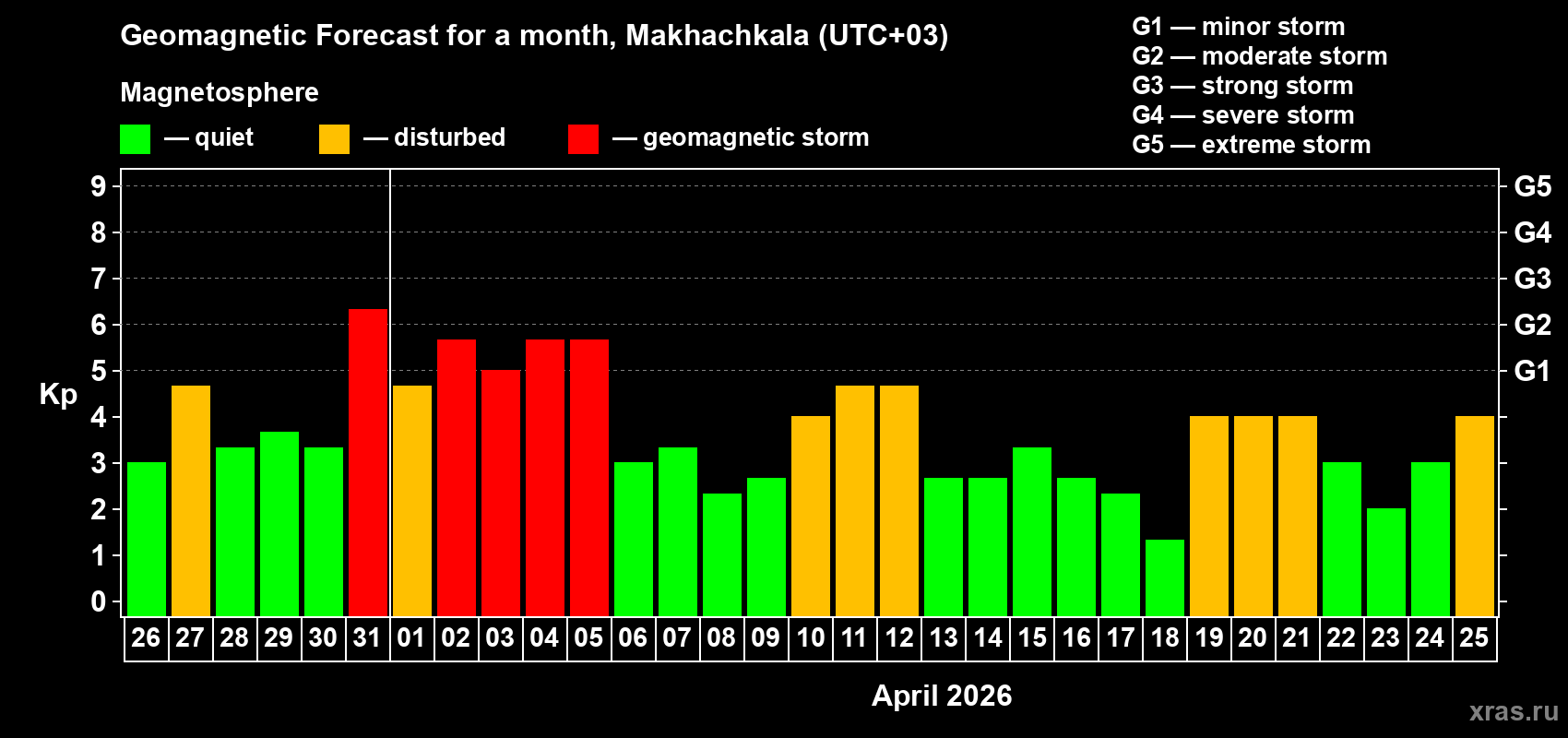 Forecast of the daily maximal value of geomagnetic index&nbsp;Kp for <b>1 month</b> (31 days) <b>from Mar 26, 2026 to Apr 25, 2026</b>