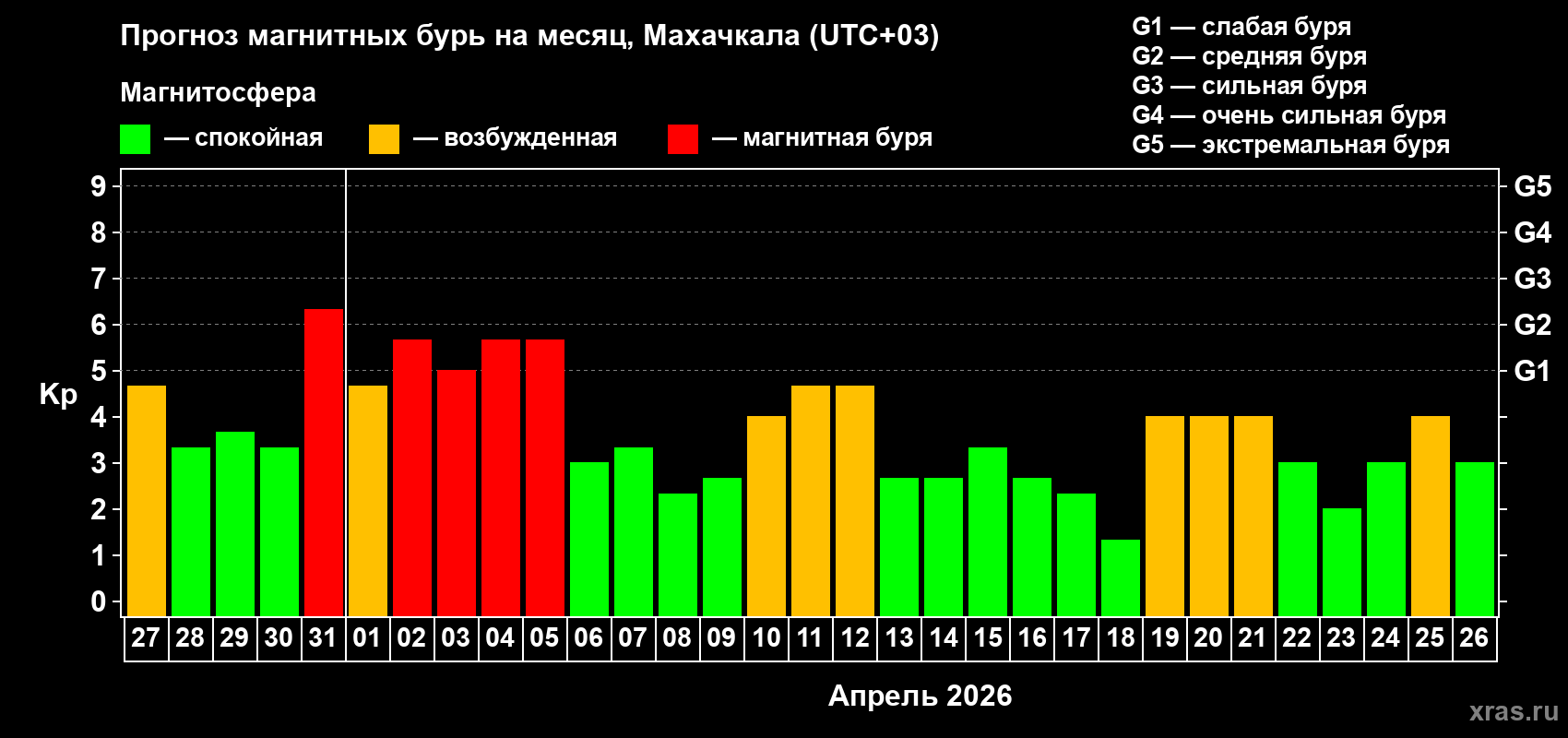 Прогноз максимального суточного геомагнитного индекса&nbsp;Kp на <b>1 месяц</b> (31 день) <b>с 27 марта по 26 апреля 2026 г</b>