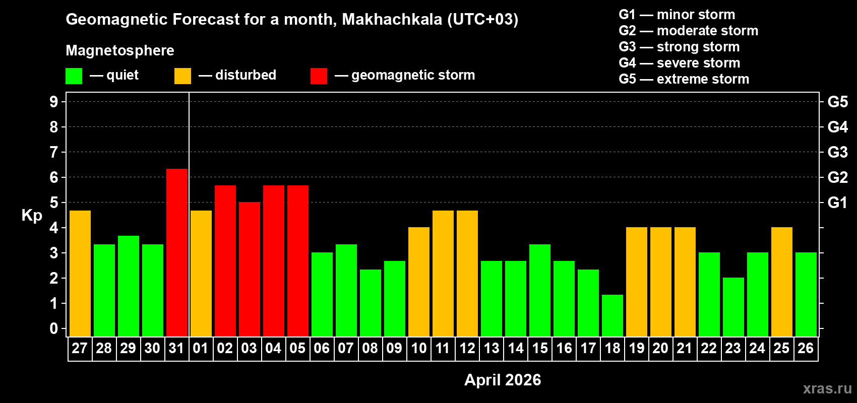 Forecast of the daily maximal value of geomagnetic index&nbsp;Kp for <b>1 month</b> (31 days) <b>from Mar 27, 2026 to Apr 26, 2026</b>