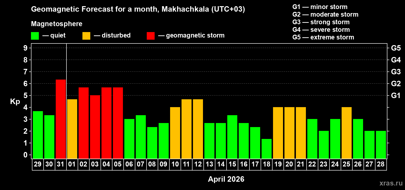 Forecast of the daily maximal value of geomagnetic index&nbsp;Kp for <b>1 month</b> (31 days) <b>from Mar 29, 2026 to Apr 28, 2026</b>