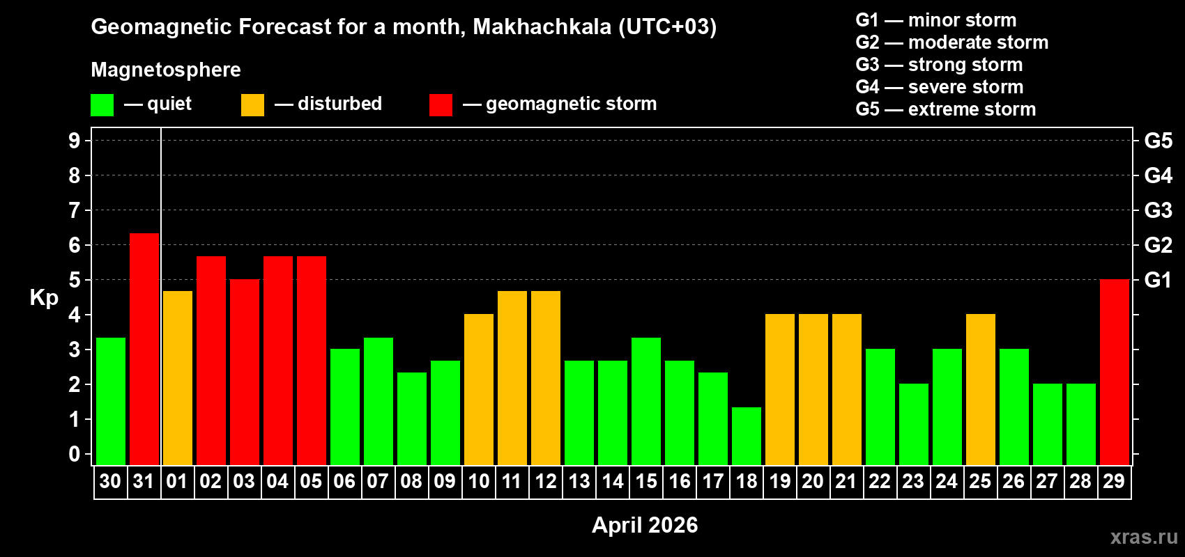 Forecast of the daily maximal value of geomagnetic index Kp for <b>1 month</b> (31 days) <b>from Mar 30, 2026 to Apr 29, 2026</b>
