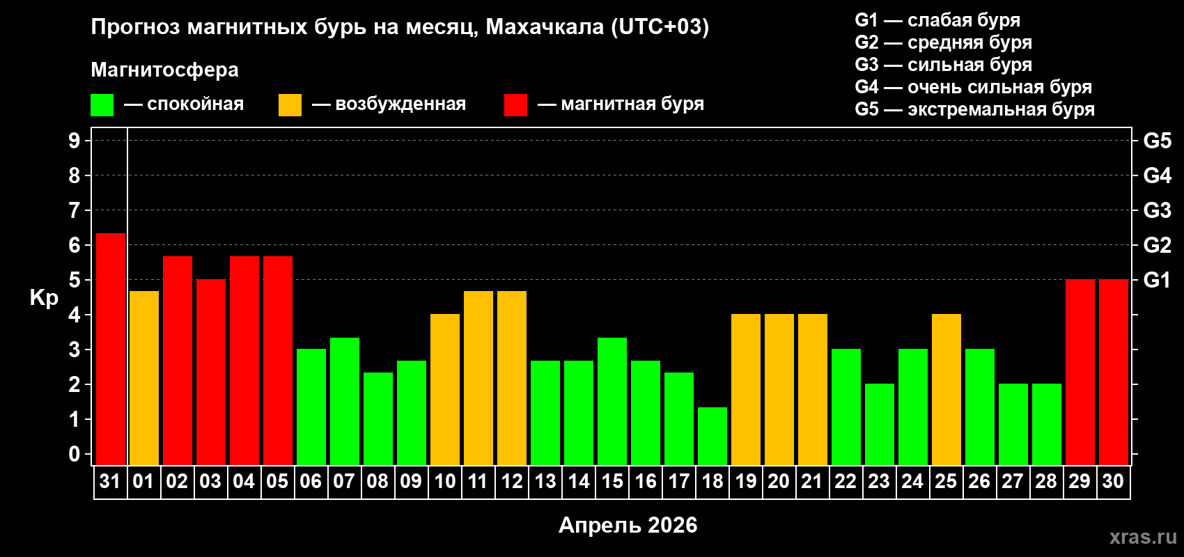 Прогноз максимального суточного геомагнитного индекса&nbsp;Kp на <b>1 месяц</b> (31 день) <b>с 31 марта по 30 апреля 2026 г</b>