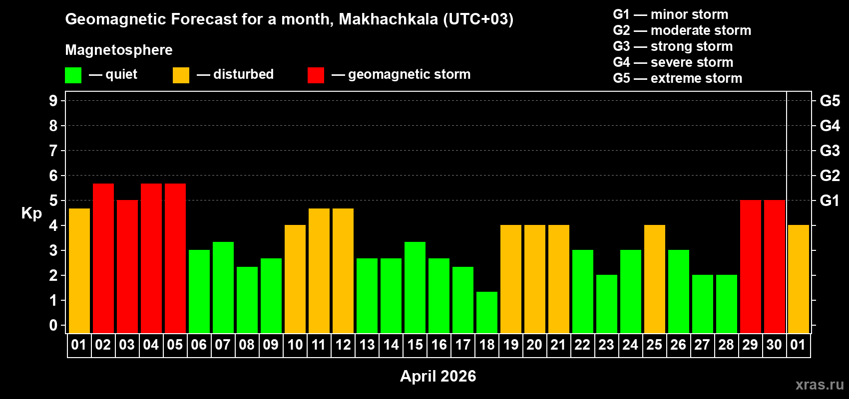 Forecast of the daily maximal value of geomagnetic index&nbsp;Kp for <b>1 month</b> (31 days) <b>from Apr 01, 2026 to May 01, 2026</b>