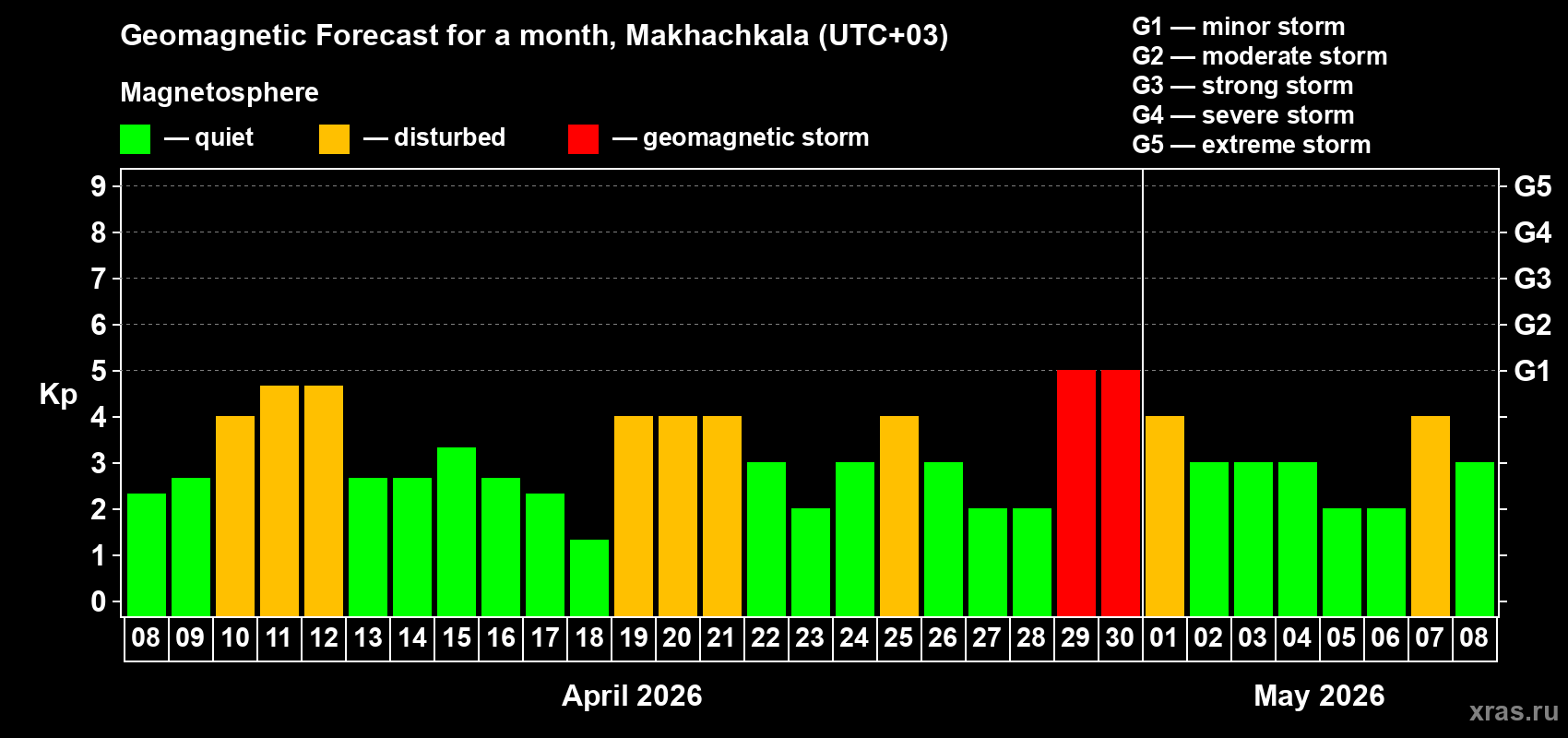 Forecast of the daily maximal value of geomagnetic index&nbsp;Kp for <b>1 month</b> (31 days) <b>from Apr 08, 2026 to May 08, 2026</b>
