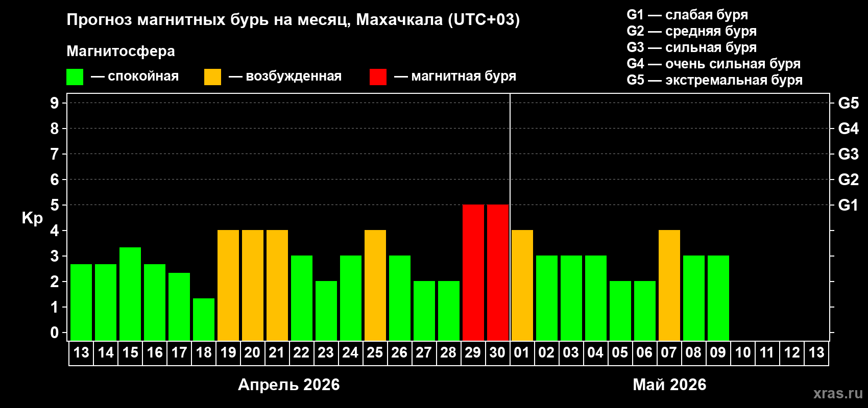 Прогноз максимального суточного геомагнитного индекса&nbsp;Kp на <b>1 месяц</b> (31 день) <b>с 13 апреля по 13 мая 2026 г</b>