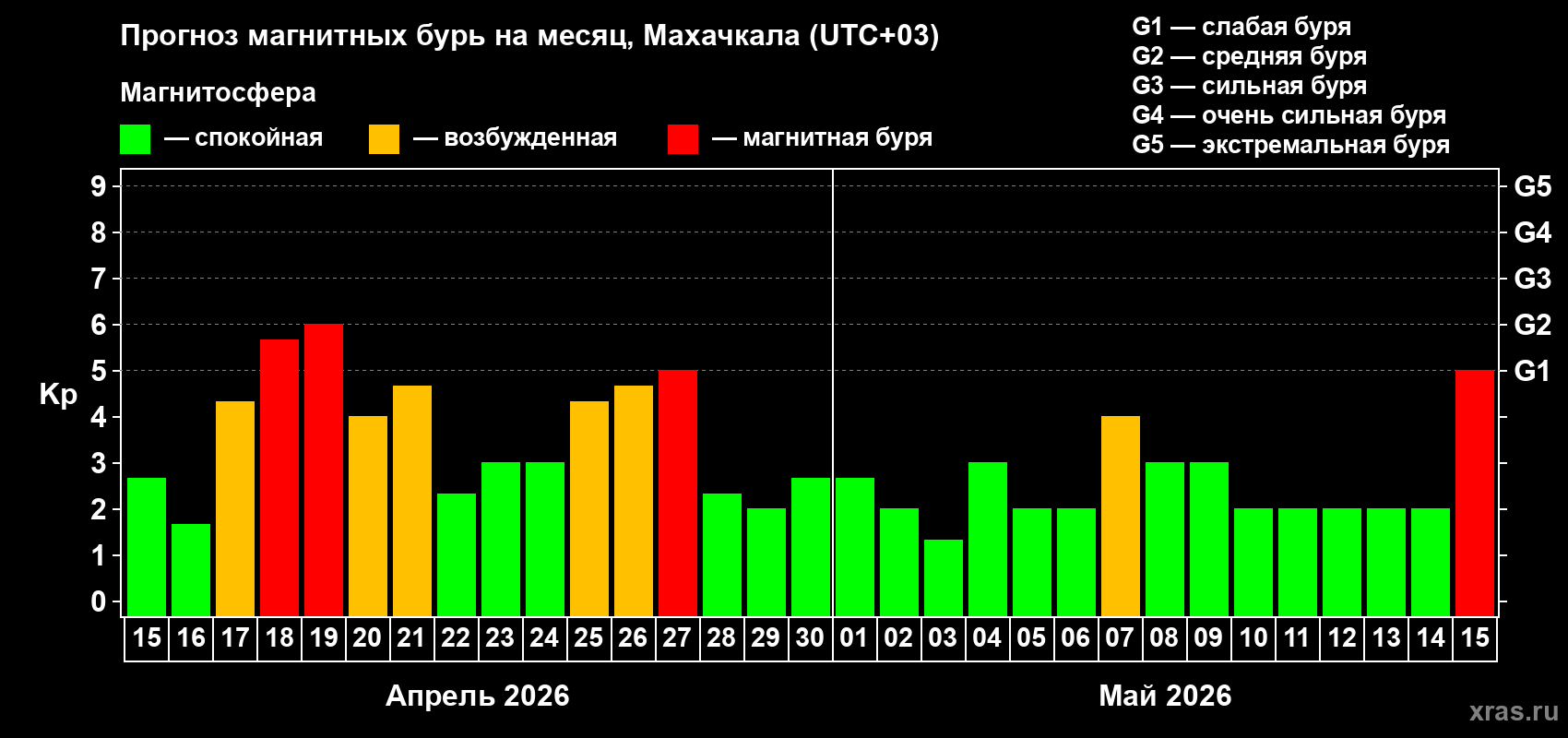 Прогноз максимального суточного геомагнитного индекса&nbsp;Kp на <b>1 месяц</b> (31 день) <b>с 15 апреля по 15 мая 2026 г</b>
