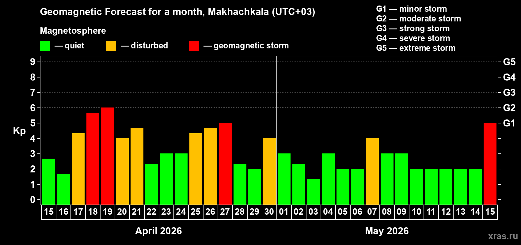 Forecast of the daily maximal value of geomagnetic index&nbsp;Kp for <b>1 month</b> (31 days) <b>from Apr 15, 2026 to May 15, 2026</b>