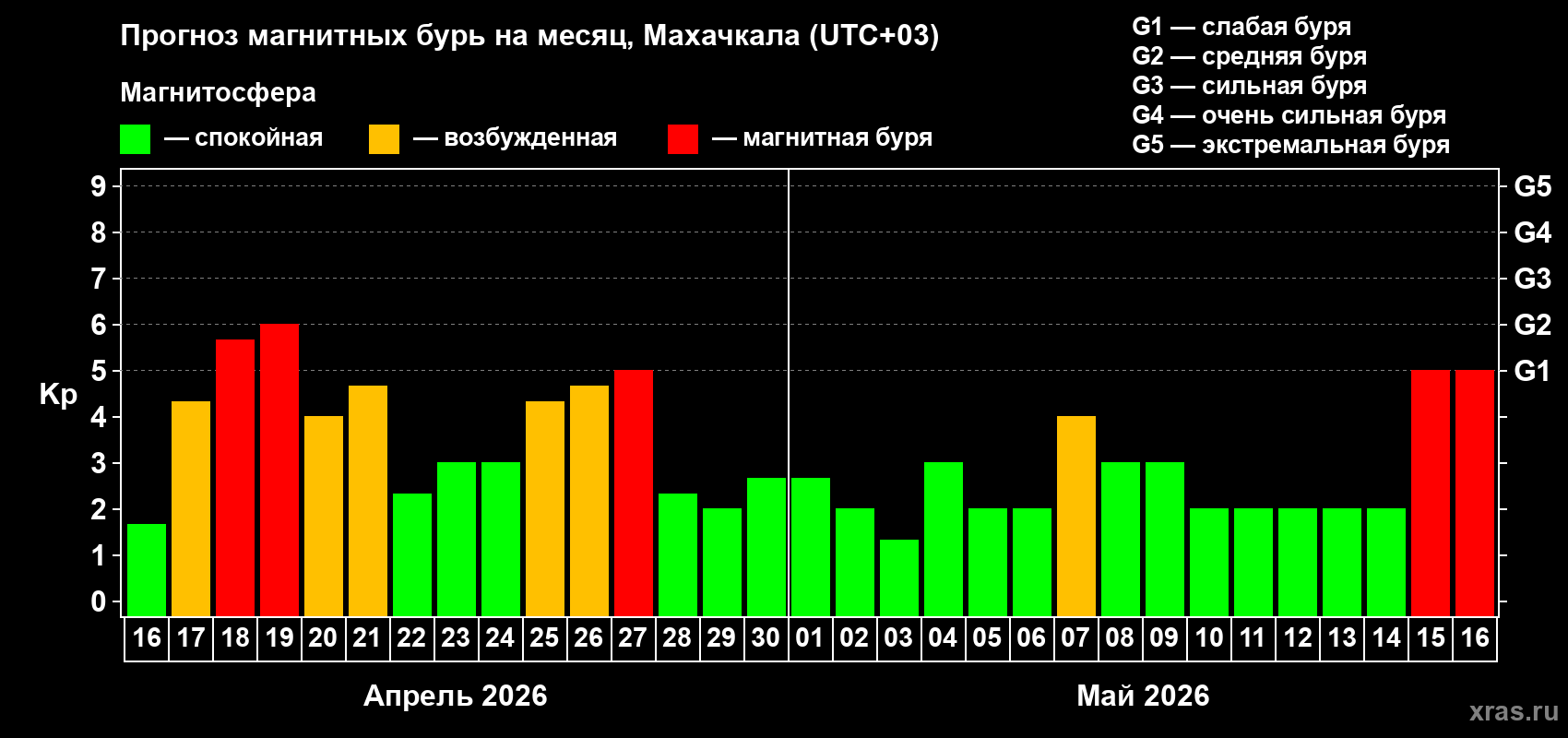 Прогноз максимального суточного геомагнитного индекса&nbsp;Kp на <b>1 месяц</b> (31 день) <b>с 16 апреля по 16 мая 2026 г</b>
