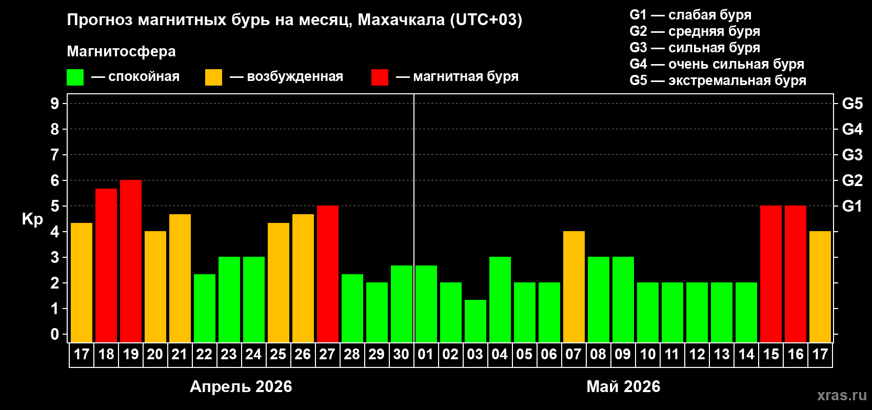 Прогноз максимального суточного геомагнитного индекса&nbsp;Kp на <b>1 месяц</b> (31 день) <b>с 17 апреля по 17 мая 2026 г</b>