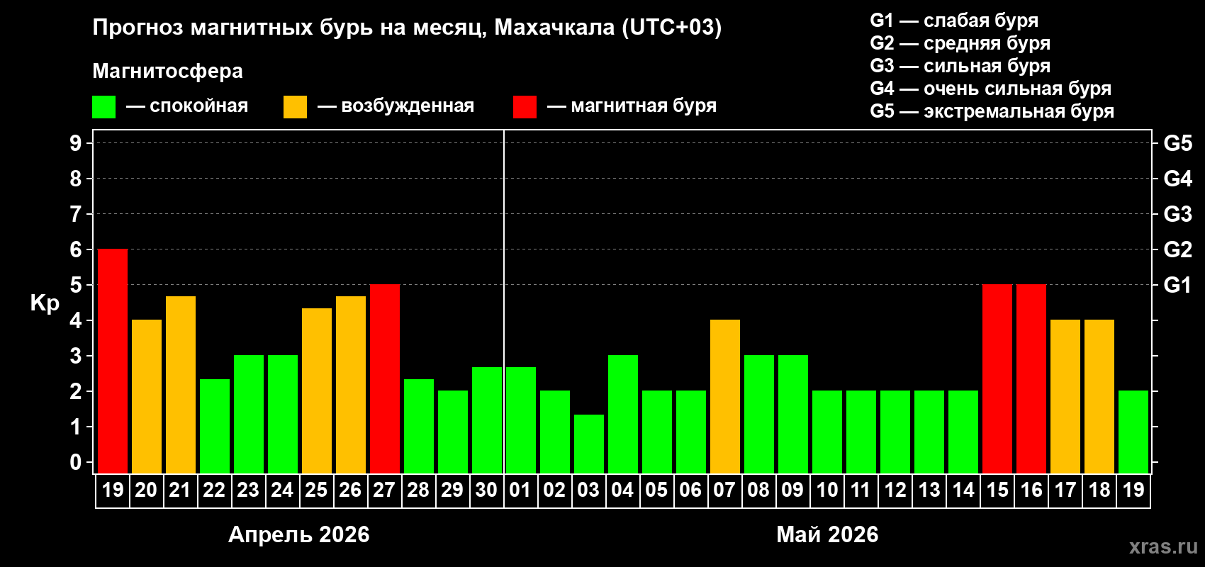 Прогноз максимального суточного геомагнитного индекса&nbsp;Kp на <b>1 месяц</b> (31 день) <b>с 19 апреля по 19 мая 2026 г</b>