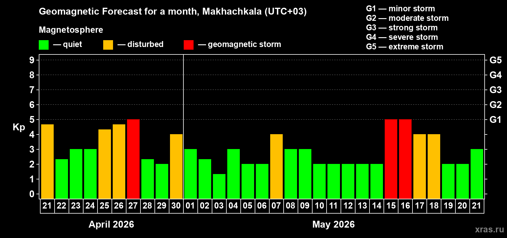 Forecast of the daily maximal value of geomagnetic index&nbsp;Kp for <b>1 month</b> (31 days) <b>from Apr 21, 2026 to May 21, 2026</b>