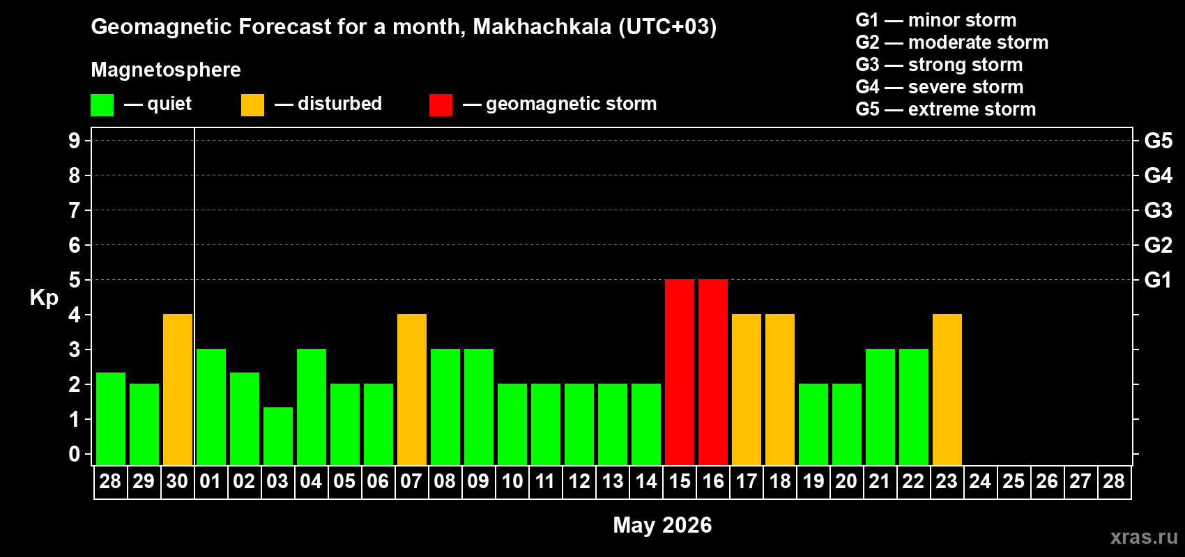 Forecast of the daily maximal value of geomagnetic index&nbsp;Kp for <b>1 month</b> (31 days) <b>from Apr 28, 2026 to May 28, 2026</b>