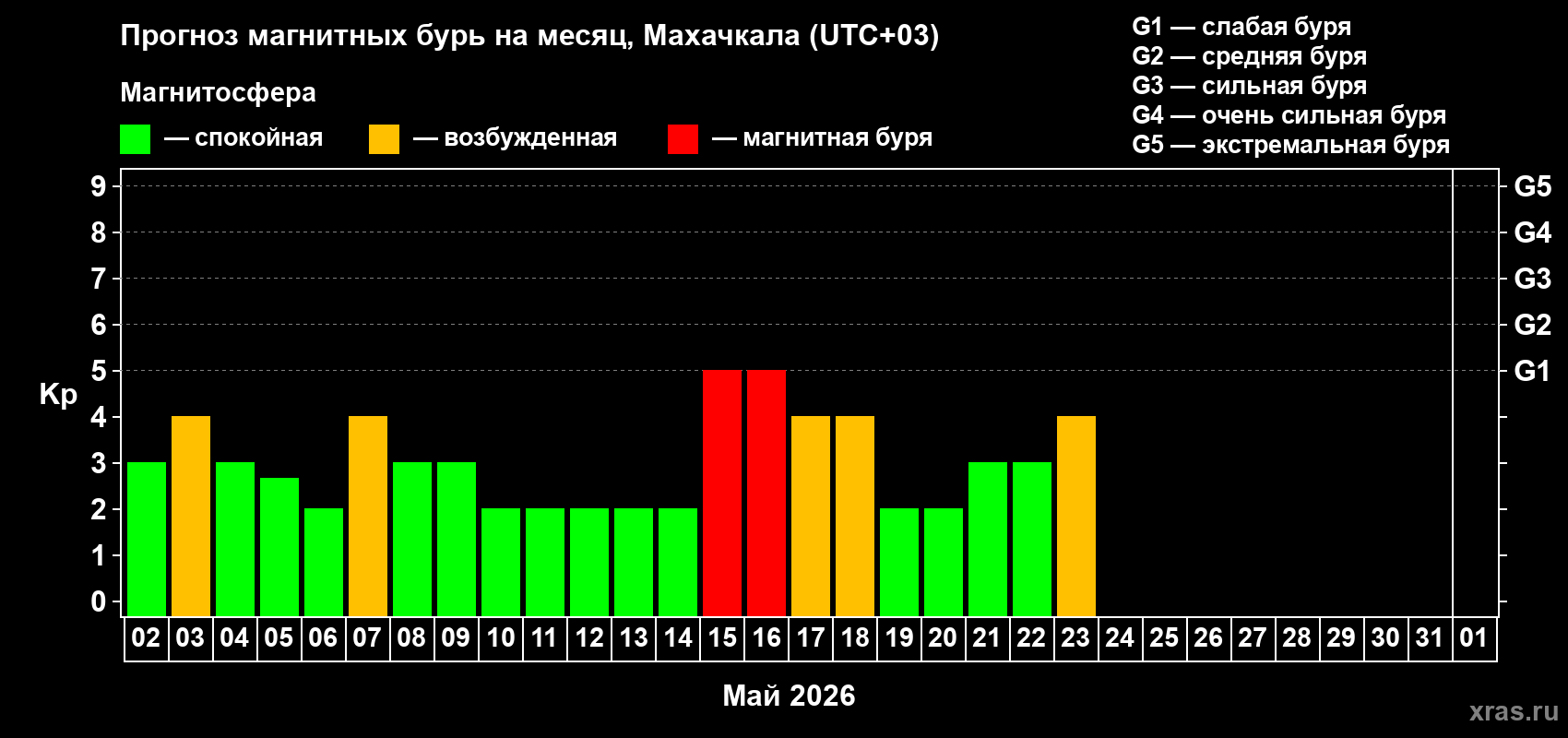 Прогноз максимального суточного геомагнитного индекса&nbsp;Kp на <b>1 месяц</b> (31 день) <b>с 02 мая по 01 июня 2026 г</b>