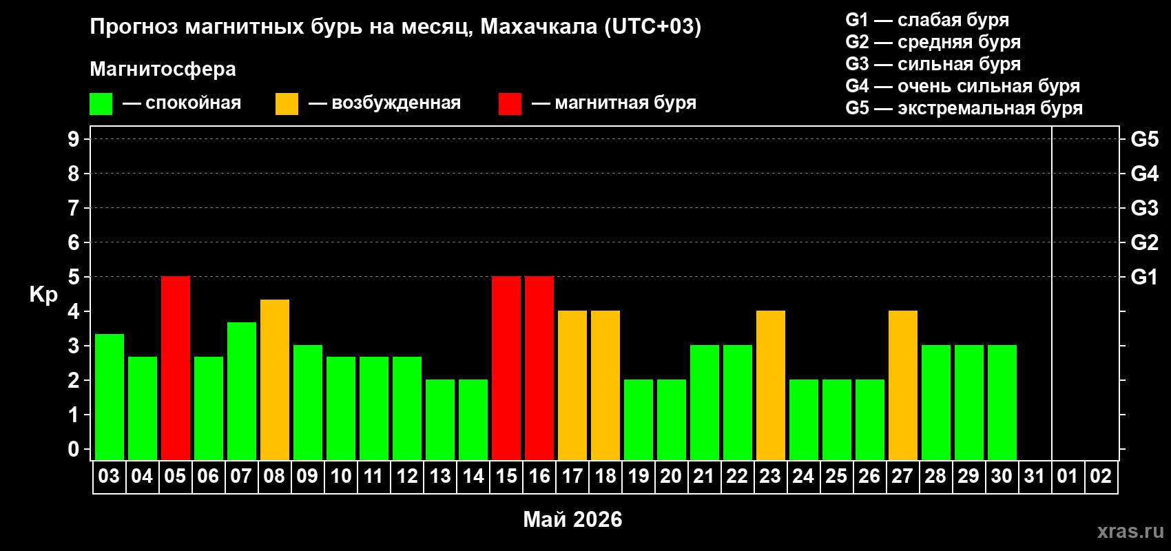 Прогноз максимального суточного геомагнитного индекса&nbsp;Kp на <b>1 месяц</b> (31 день) <b>с 03 мая по 02 июня 2026 г</b>