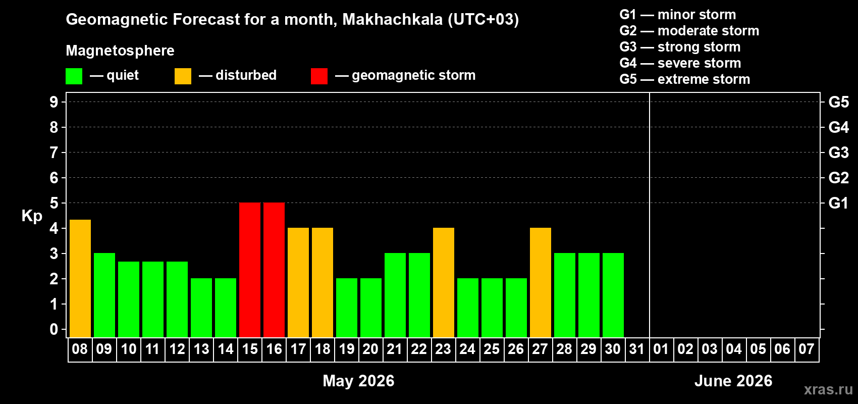 Forecast of the daily maximal value of geomagnetic index&nbsp;Kp for <b>1 month</b> (31 days) <b>from May 08, 2026 to Jun 07, 2026</b>