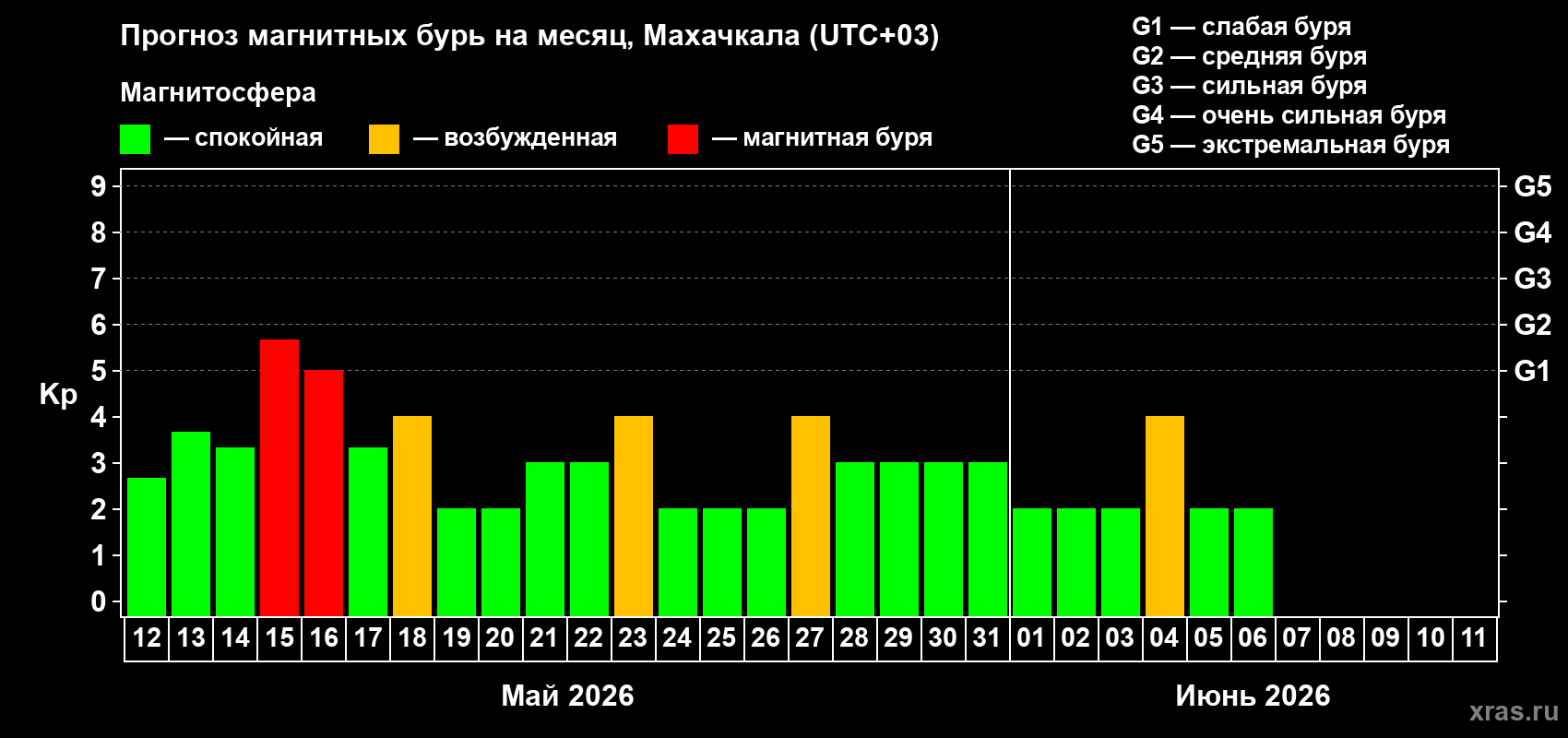 Прогноз максимального суточного геомагнитного индекса Kp на <b>1 месяц</b> (31 день) <b>с 12 мая по 11 июня 2026 г</b>