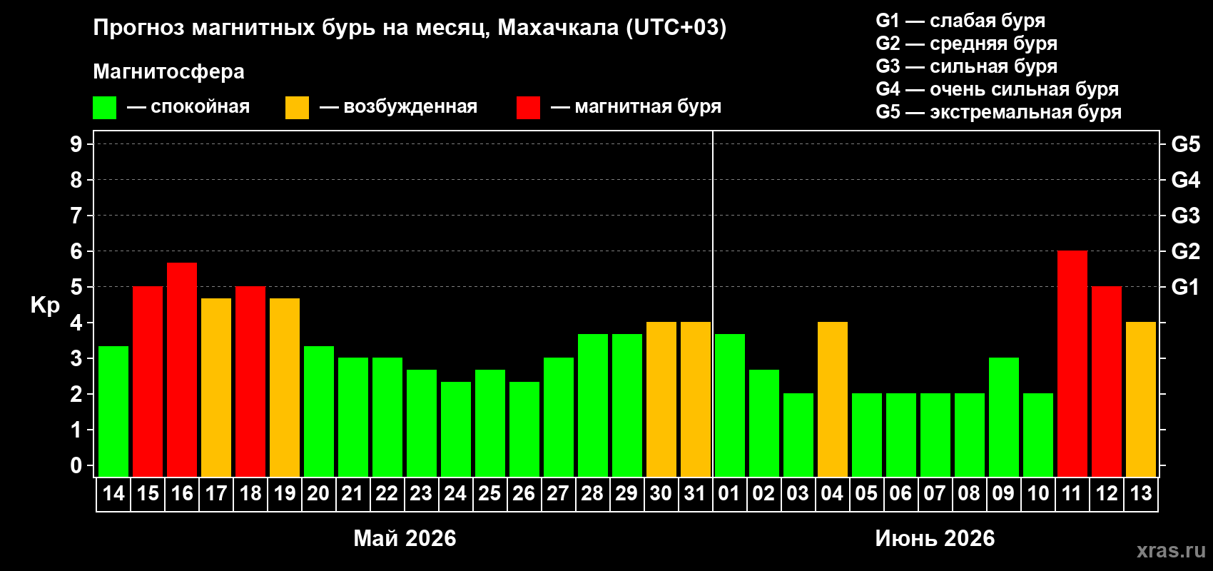 Прогноз максимального суточного геомагнитного индекса Kp на <b>1 месяц</b> (31 день) <b>с 14 мая по 13 июня 2026 г</b>