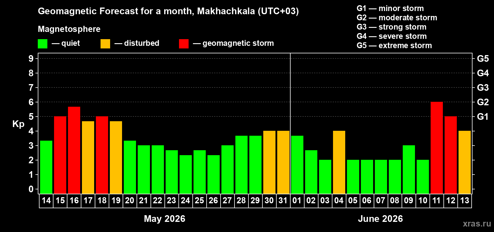 Forecast of the daily maximal value of geomagnetic index&nbsp;Kp for <b>1 month</b> (31 days) <b>from May 14, 2026 to Jun 13, 2026</b>