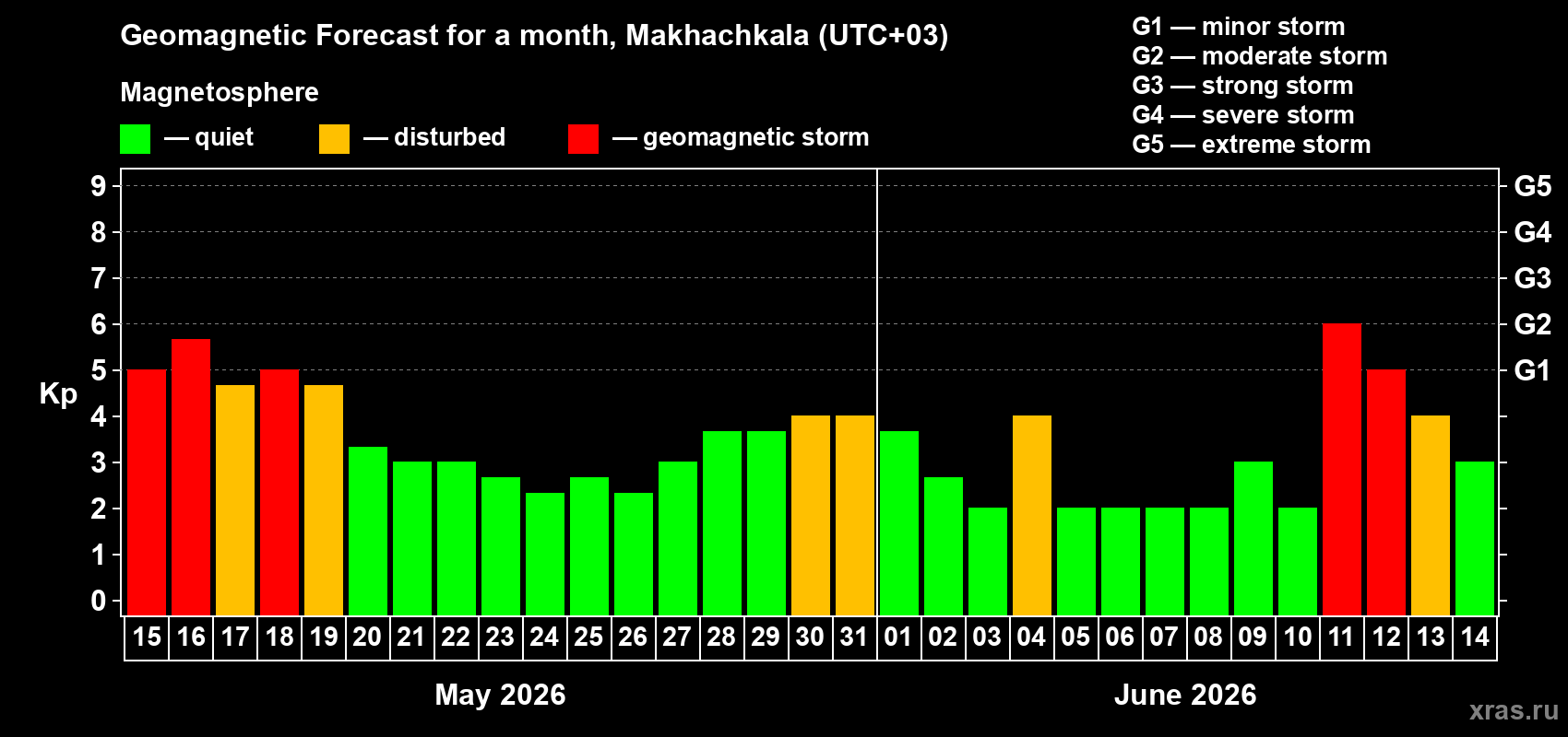 Forecast of the daily maximal value of geomagnetic index&nbsp;Kp for <b>1 month</b> (31 days) <b>from May 15, 2026 to Jun 14, 2026</b>