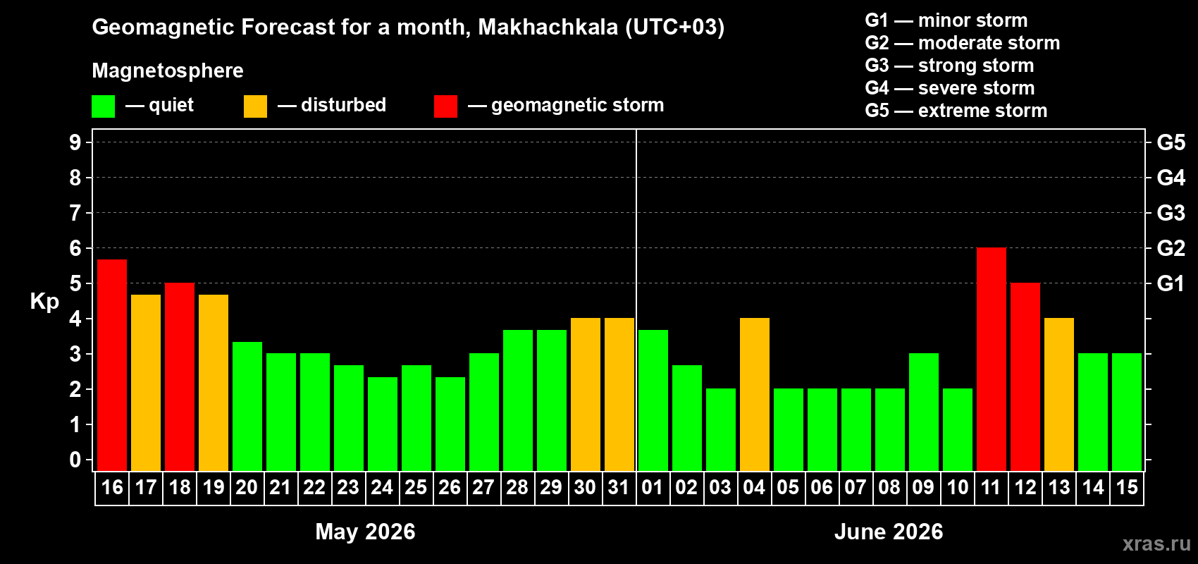 Forecast of the daily maximal value of geomagnetic index&nbsp;Kp for <b>1 month</b> (31 days) <b>from May 16, 2026 to Jun 15, 2026</b>