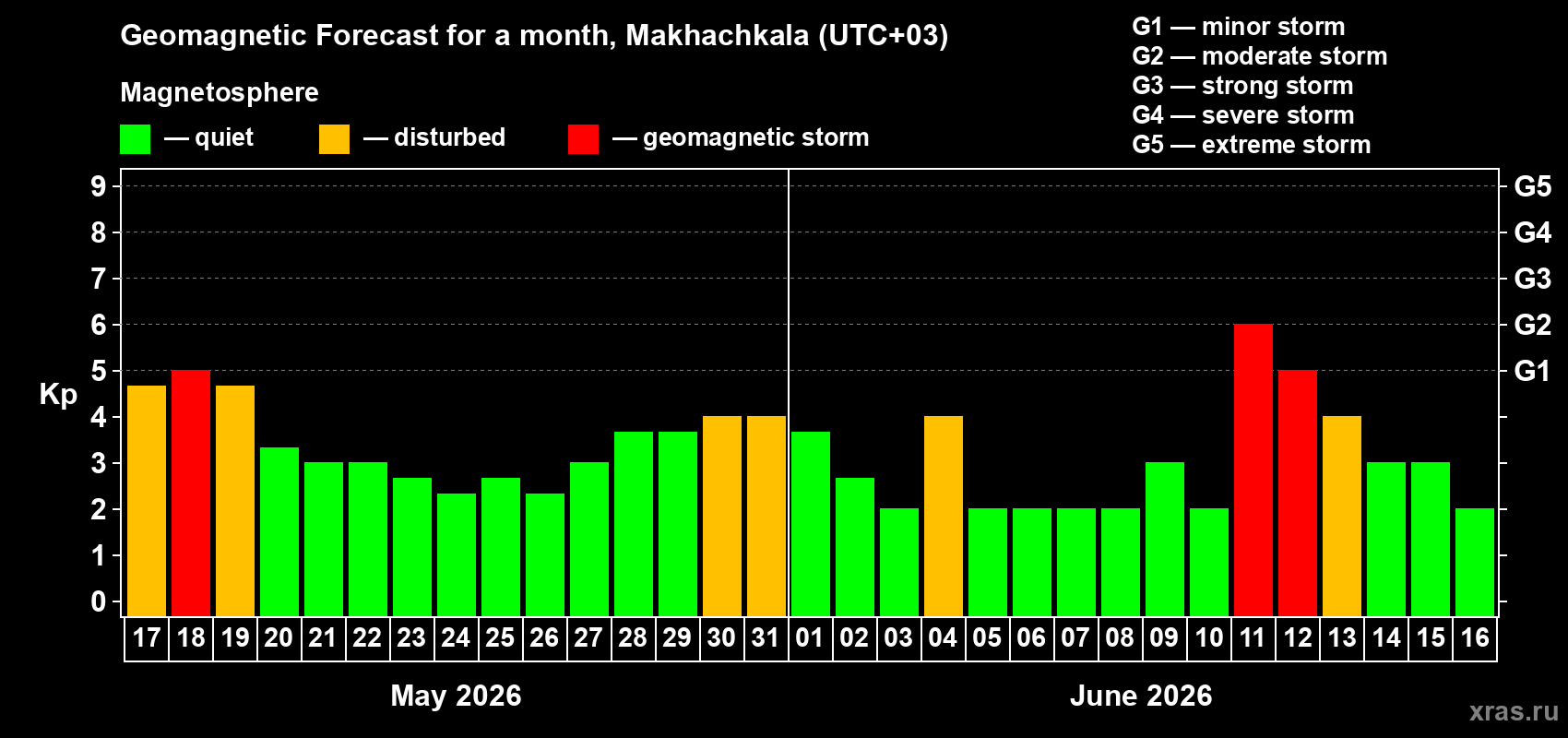 Forecast of the daily maximal value of geomagnetic index&nbsp;Kp for <b>1 month</b> (31 days) <b>from May 17, 2026 to Jun 16, 2026</b>