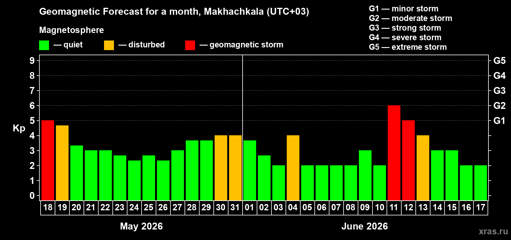 Forecast of the daily maximal value of geomagnetic index&nbsp;Kp for <b>1 month</b> (31 days) <b>from May 18, 2026 to Jun 17, 2026</b>