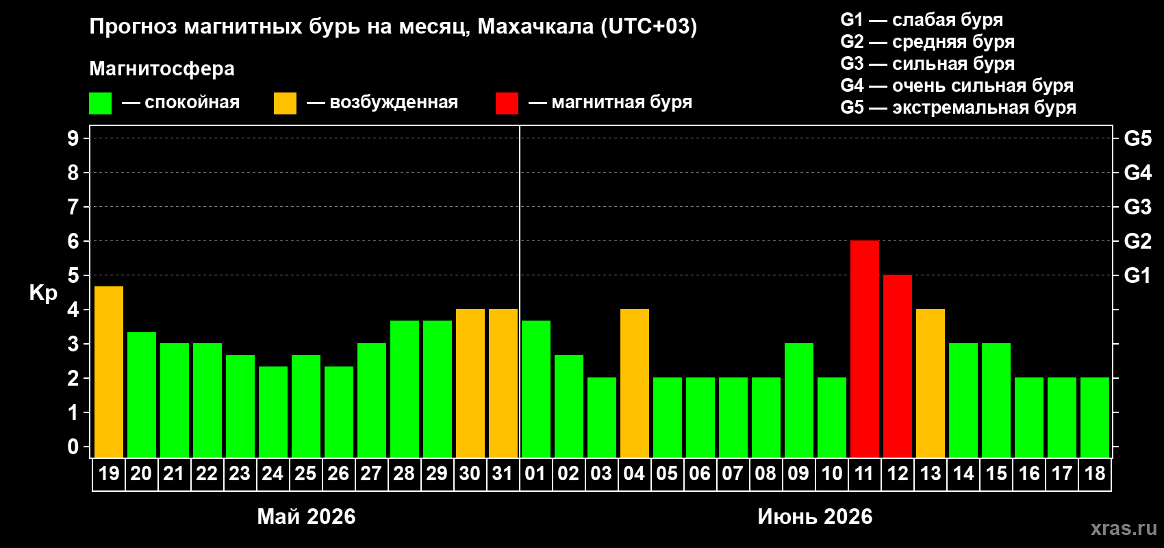 Прогноз максимального суточного геомагнитного индекса Kp на <b>1 месяц</b> (31 день) <b>с 19 мая по 18 июня 2026 г</b>