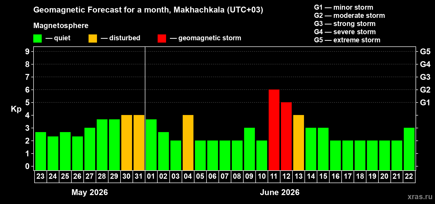 Forecast of the daily maximal value of geomagnetic index&nbsp;Kp for <b>1 month</b> (31 days) <b>from May 23, 2026 to Jun 22, 2026</b>