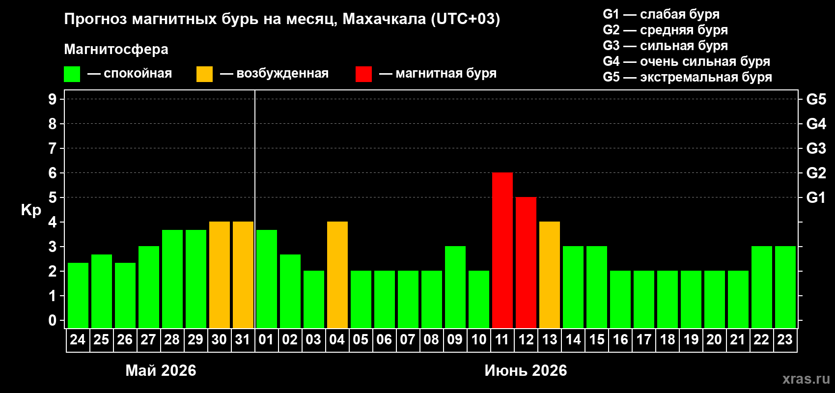 Прогноз максимального суточного геомагнитного индекса Kp на <b>1 месяц</b> (31 день) <b>с 24 мая по 23 июня 2026 г</b>