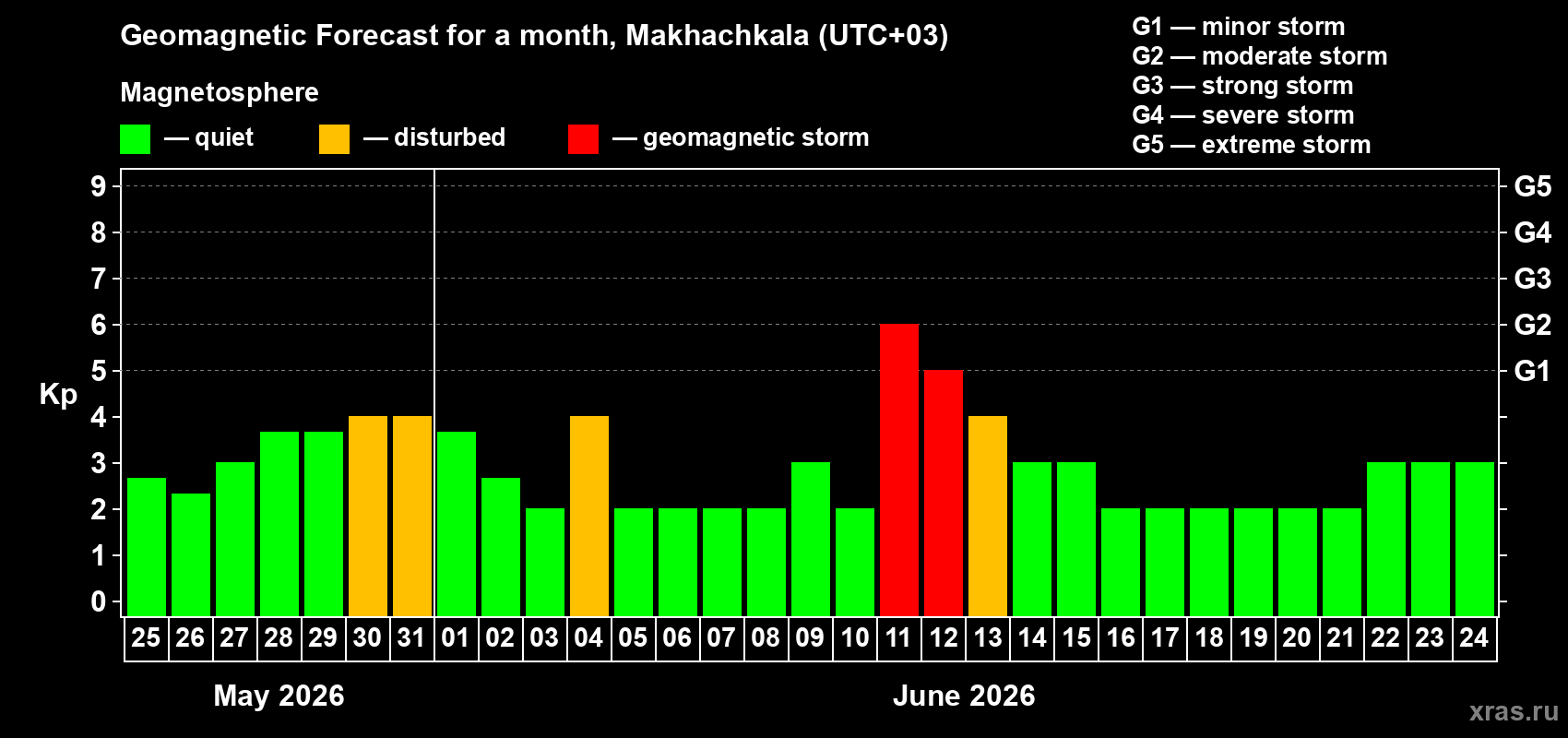 Forecast of the daily maximal value of geomagnetic index&nbsp;Kp for <b>1 month</b> (31 days) <b>from May 25, 2026 to Jun 24, 2026</b>