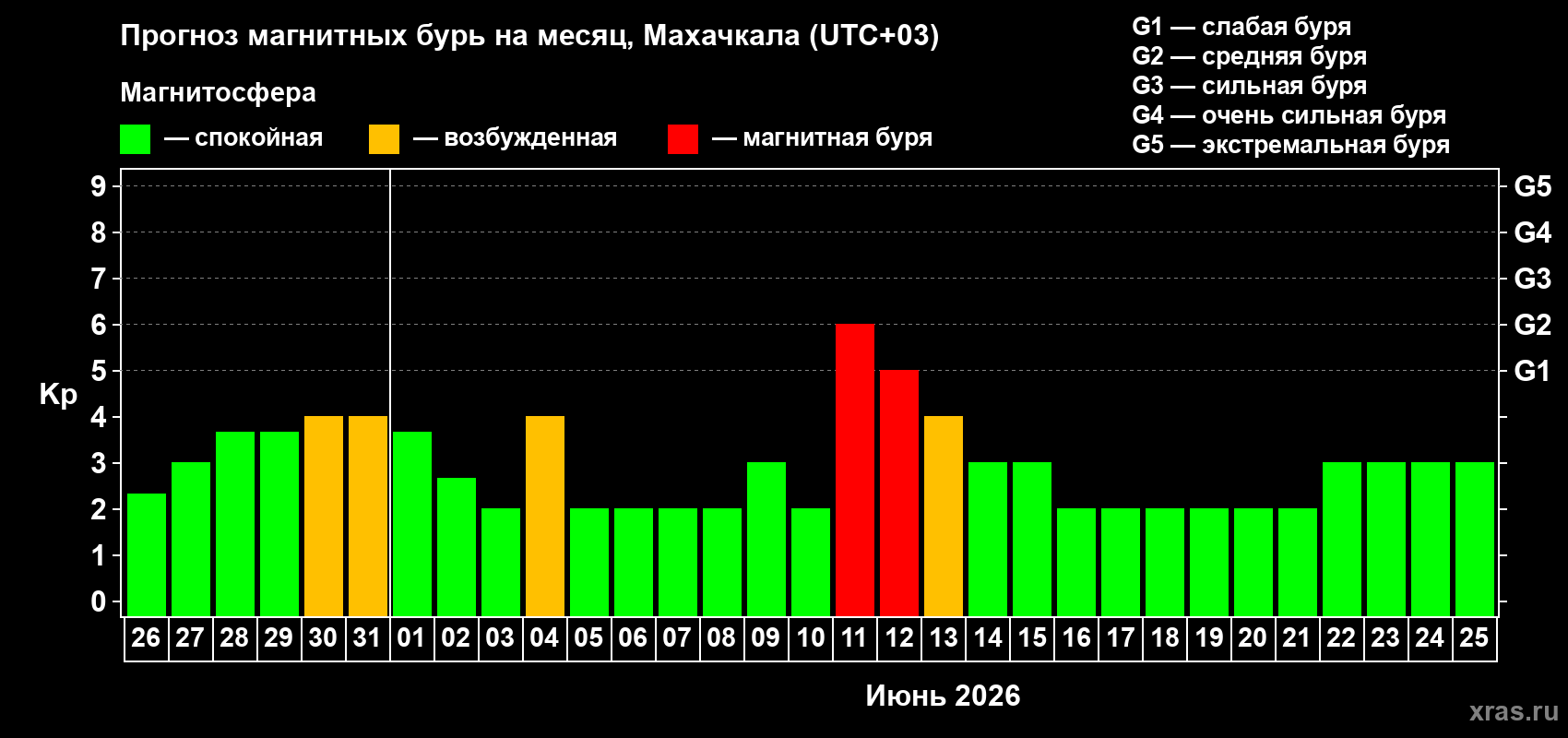 Прогноз максимального суточного геомагнитного индекса Kp на <b>1 месяц</b> (31 день) <b>с 26 мая по 25 июня 2026 г</b>