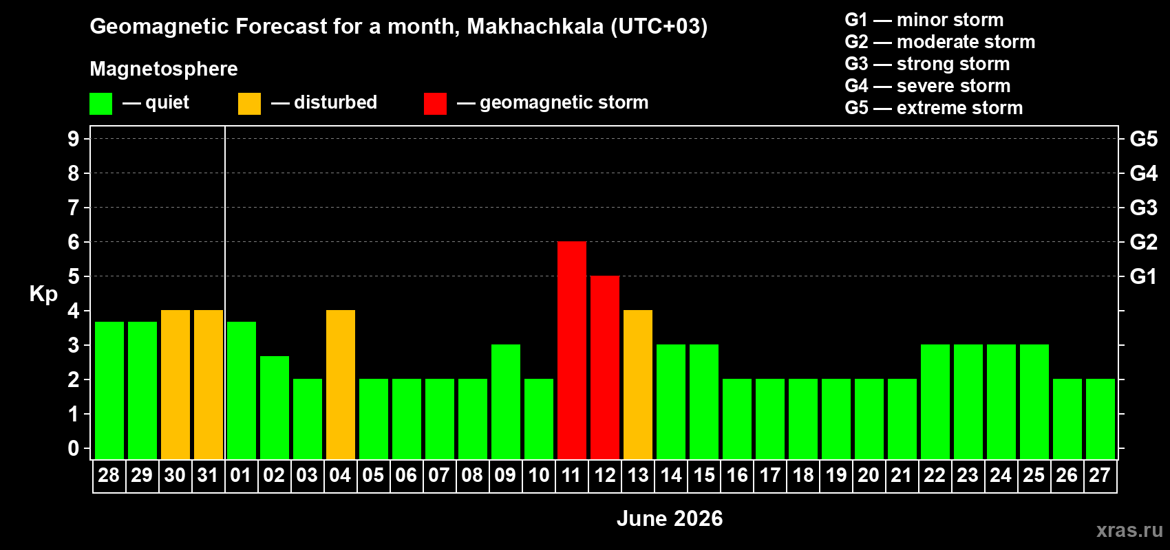 Forecast of the daily maximal value of geomagnetic index&nbsp;Kp for <b>1 month</b> (31 days) <b>from May 28, 2026 to Jun 27, 2026</b>
